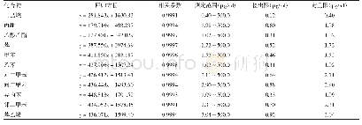 表1 11种化合物的回归方程、相关系数、线性范围、检出限及定量限