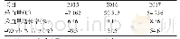 表2 2015—2017年采血量及400 ml/次采集比例统计表