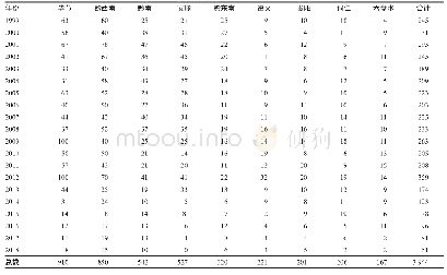 表1 1999-2018年贵州省麻风病例地区分布