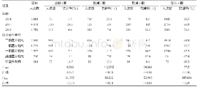 表2 不同性质机构放射工作人员个人剂量监测情况