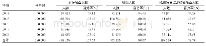 表1 2014-2018年海南省农村妇女宫颈癌检查基本情况