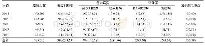 表4 宫颈病变检出情况[n(/10万)]