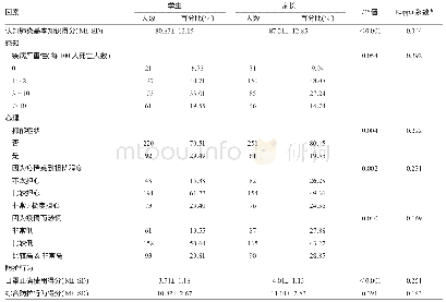 表2 大学生-家长新型冠状病毒肺炎的相关认知、心理和行为比较（n=312对）