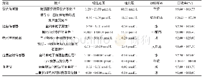 《表1 基于T-Hg2+-T型生物传感器在Hg2+检测中的应用》