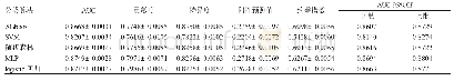 表3 各分类算法预测性能对比（标准误）