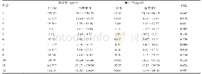 表1 西宁市城区1-12月PM2.5中16种PAHs总浓度