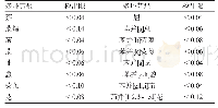 表2 16种PAHs浓度检出限ng/m3