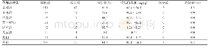 表5 不同植物性食用油中DINP检出情况
