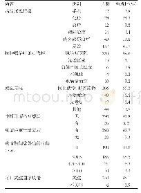 《表1 新冠肺炎疫情期间乳腺癌患者治疗延迟及认知行为情况调查》