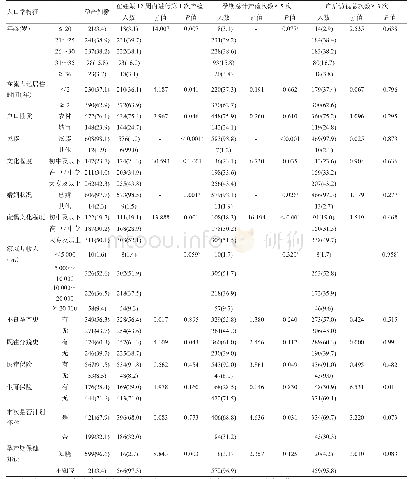 表1 孕产期保健服务利用情况的单因素分析[n=620,n(%)]