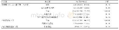 表2 孕产期保健服务利用的多因素logistic回归模型分析（n=620)