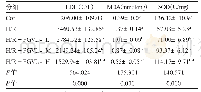 表1 蓬子菜总黄酮对缺氧/复氧诱导的心肌微血管内皮细胞氧化应激的影响（±s,n=9)