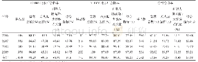 表2 杭州市2016-2019年农村生活饮用水不同规模水厂微生物指标检测合格率