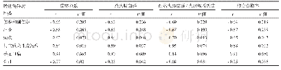 表6 杭州市2015-2019年肠道传染病发病率与末梢水微生物指标合格率的相关分析