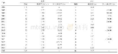 表1 2005-2019年济南市流行性出血热发病死亡情况