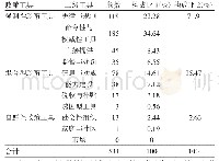 表2 政策工具的构成与分布