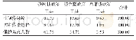 表4 X-Y维度交叉分布表（%）