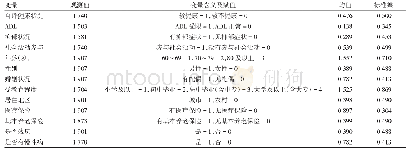 表1 变量含义及描述性统计