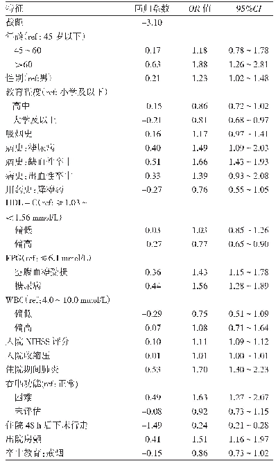 表2 基于logistic回归的预测模型