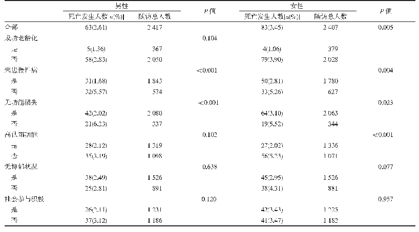 表2 不同性别成功老龄化及其组成部分与死亡的关系
