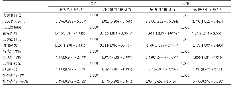 表3 不同性别成功老龄化与死亡的回归分析[HR值(95%CI)]