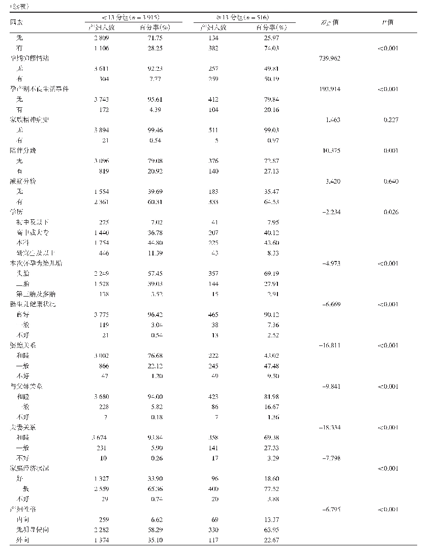 表1 产后抑郁相关危险因素的单因素分析