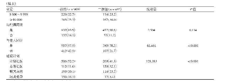 表1 研究对象的社会人口学及产科学特征比较[n(%)]