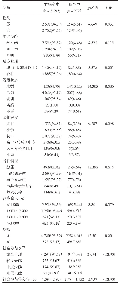 表1 研究对象的脑卒中患病现况[n(%)]