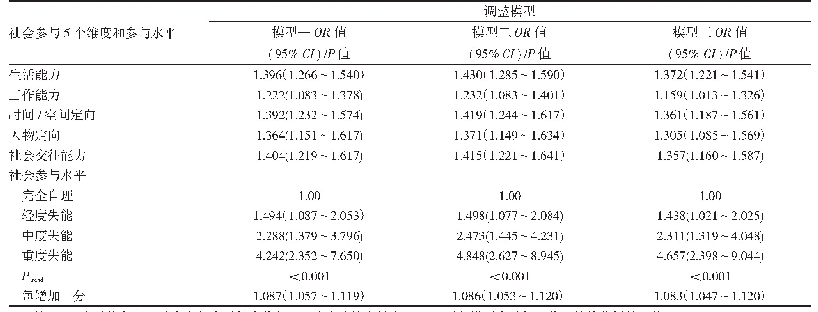 表2 社会参与水平与脑卒中患病风险的logistic回归分析结果