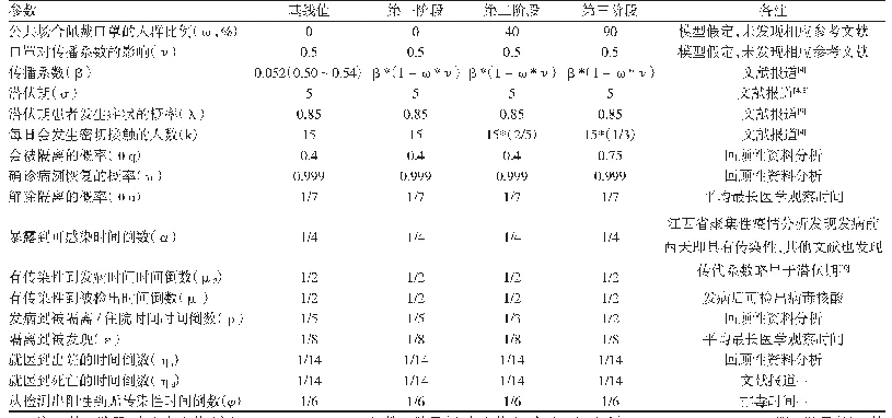 《表1 改良的病毒传播动力学SEIR模型参数》