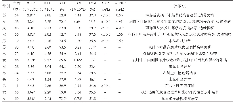 表1 14例无症状感染者入院时外周血常规和肺部CT