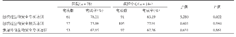 表2 生物安全培训情况：云南省医疗卫生机构病原微生物实验室生物安全现状调查