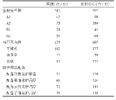 表6 实验室生物安全关键设备和防护用品配备情况