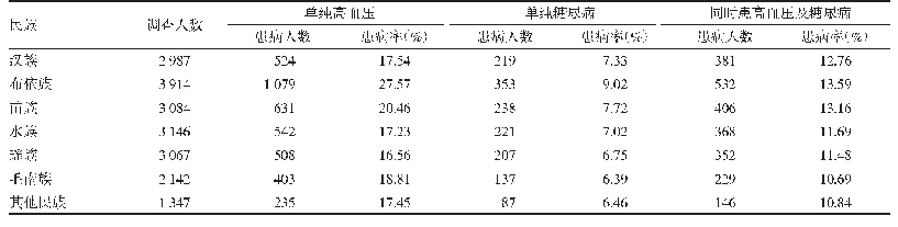 表2 不同民族单纯高血压、单纯糖尿病、同时患高血压及糖尿病患者CKD患病率比较