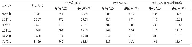 表3 不同县（市）单纯高血压、单纯糖尿病、同时患高血压及糖尿病患者CKD患病率比较