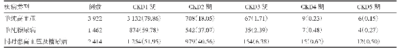 表4 单纯高血压、单纯糖尿病、同时患高血压及糖尿病者CKD分期患病率比较[n(%)]