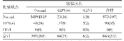 《表1 随访满1年和2年各状态转移频数矩阵表（n)》