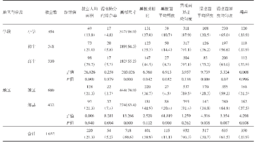 表4 不同地区学段学校教室环境各项指标合格率比较[n(%)]