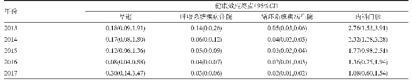 表3 2013—2017年唐山市城区归因于PM2.5污染的居民健康损失（万人）