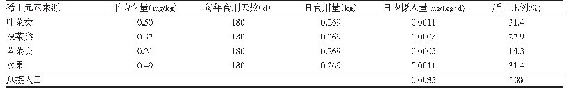 表4 2019年包头市居民食用蔬菜水果摄入稀土元素日平均摄入量