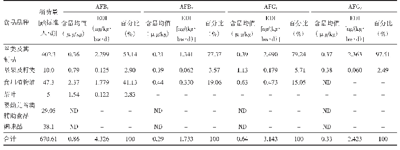 表3 烟台市居民AFB1、AFB2、AFG1和AFG2膳食暴露量