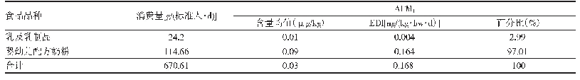 表4 烟台市居民AFM1膳食暴露量
