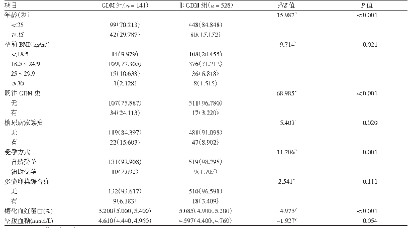 表1 GDM组与非GDM组的人口学特征与临床特征比较