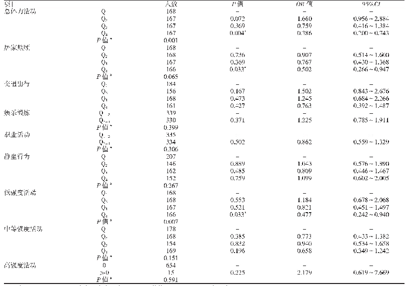 表3 体力活动模式与GDM发生风险的logistic回归分析