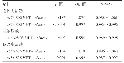 表4 分段回归分析体力活动模式与GDM发生风险的阈值效应