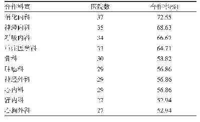 表4 目前已开展工作的临床科室