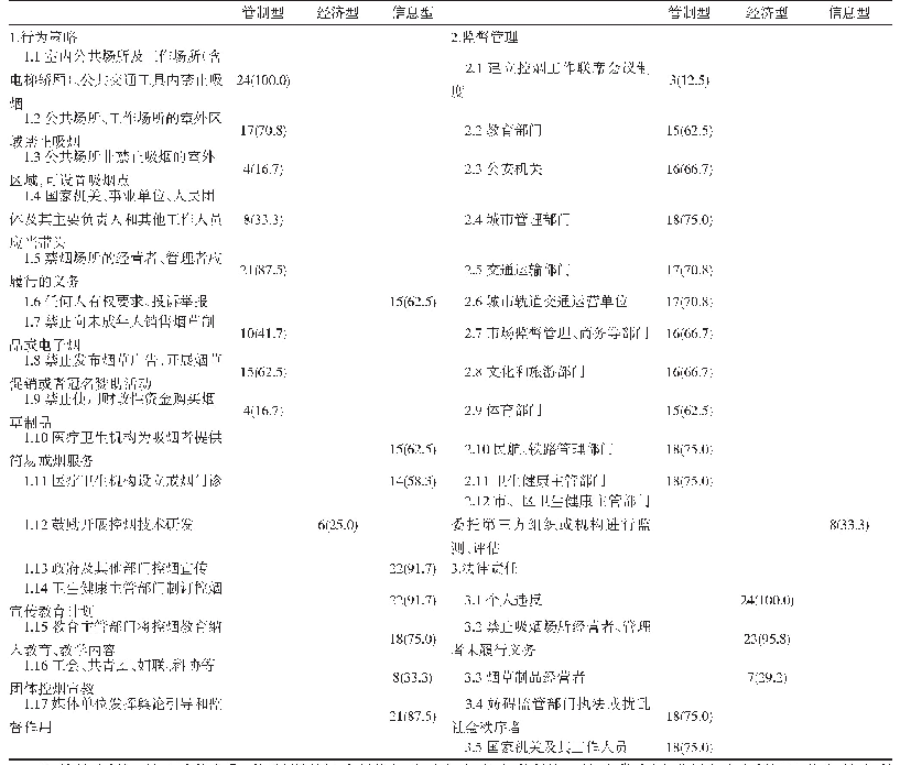 表2 控烟政策工具分类汇总表[n(%)]