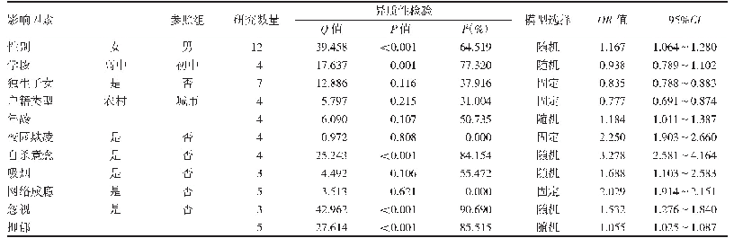 表2 中国青少年自伤行为影响因素的meta分析