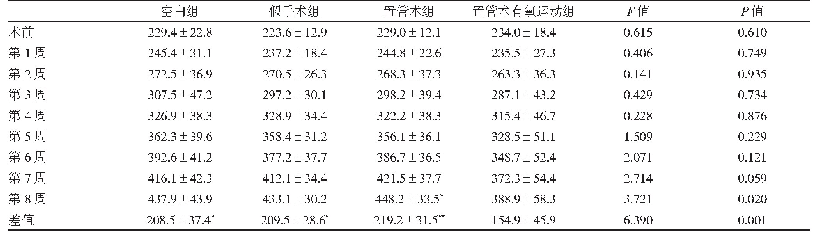 表2 每周大鼠体重变化情况（g,±s)