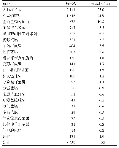 《表1 主要细菌菌种分布及构成比》